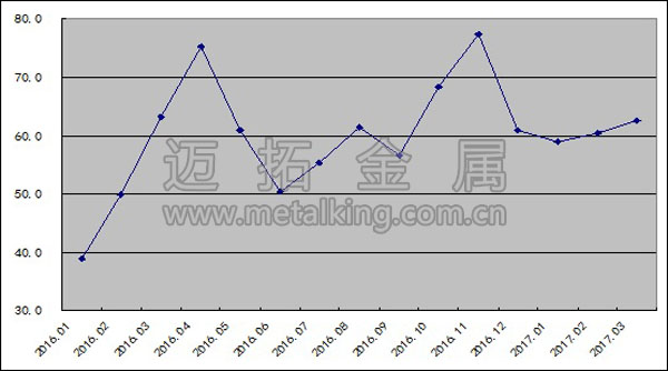2016年以來鋼鐵行業(yè)購進(jìn)價(jià)格指數(shù)變化情況圖片