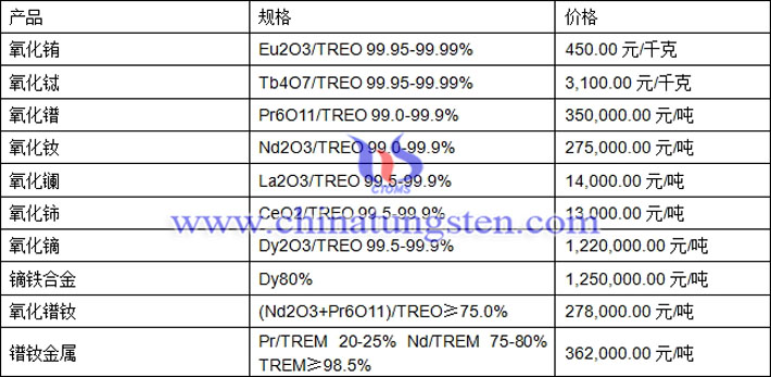 氧化銪、氧化鑭、鐠釹金屬最新價(jià)格