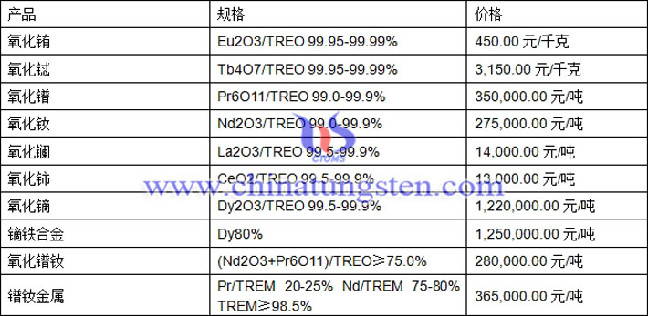 氧化鈰、氧化鏑、氧化鐠釹最新價(jià)格圖片