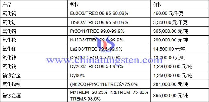 氧化鐠、氧化釹、鏑鐵合金最新價(jià)格圖片