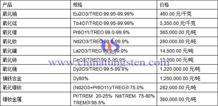 氧化鐠、氧化鈰、鏑鐵合金最新價格圖片