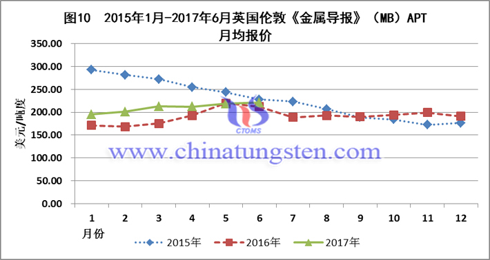 2015-2017上半年英國(guó)倫敦APT月均報(bào)價(jià)圖片