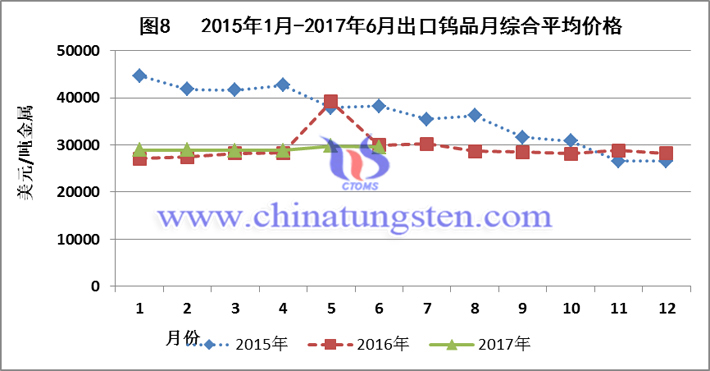 2015-2017上半年出口鎢品月綜合平均價(jià)格圖片