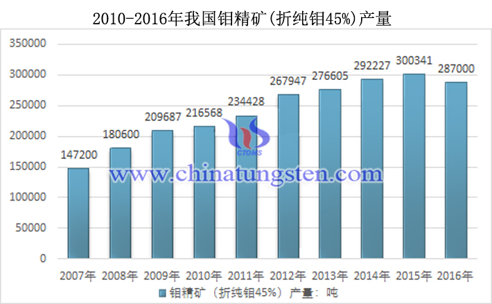 2010-2016年我國鉬精礦（折純鉬45%）產(chǎn)量圖片
