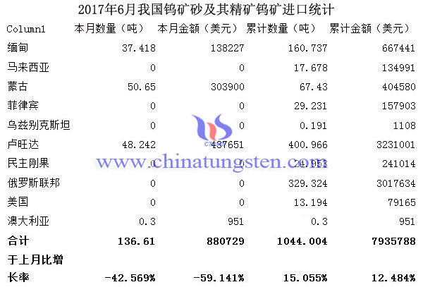2017年6月我國(guó)鎢礦砂及其精礦鎢礦進(jìn)口統(tǒng)計(jì)圖片