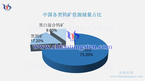 中國(guó)各類鎢礦資源儲(chǔ)量占比圖片