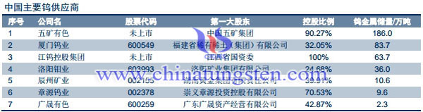 中國(guó)主要鎢供應(yīng)商圖片