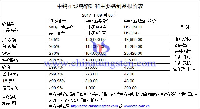 鎢精礦、仲鎢酸銨、鎢粉最新價(jià)格圖片