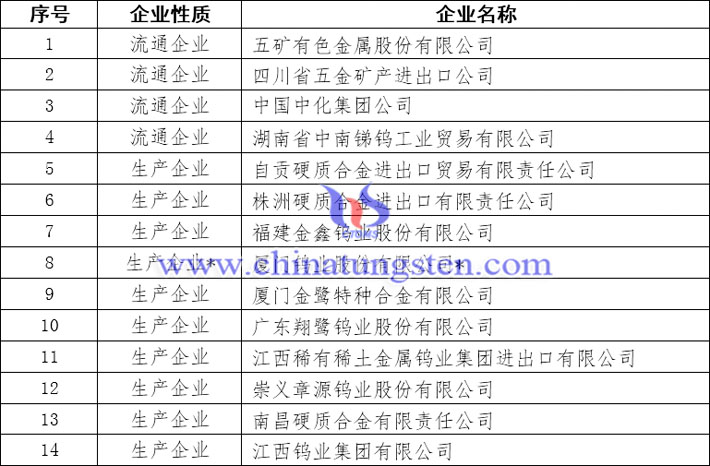 2018-2019年度鎢出口國營貿易企業(yè)名單圖片