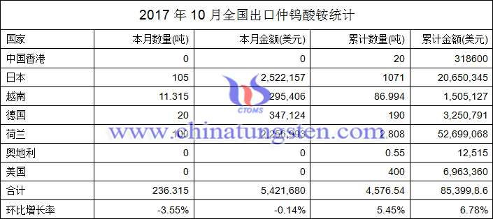 2017年10月全國出口仲鎢酸銨統(tǒng)計(jì)圖片