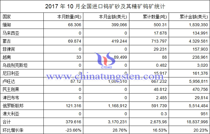 2017年10月全國進(jìn)口鎢礦砂及其精礦鎢礦統(tǒng)計(jì)圖片