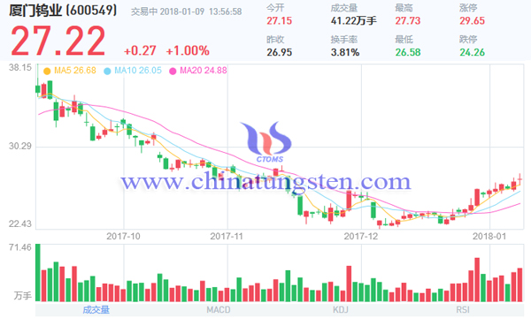 廈門(mén)鎢業(yè)股票圖片