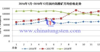 2016年1月-2018年12月國內(nèi)鎢精礦月均價(jià)格走勢