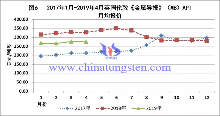 2017年1月-2019年4月英國倫敦《金屬導(dǎo)報》（MB）APT月均報價走勢圖