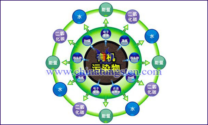如何提高黃色氧化鎢的光催化性能？圖片