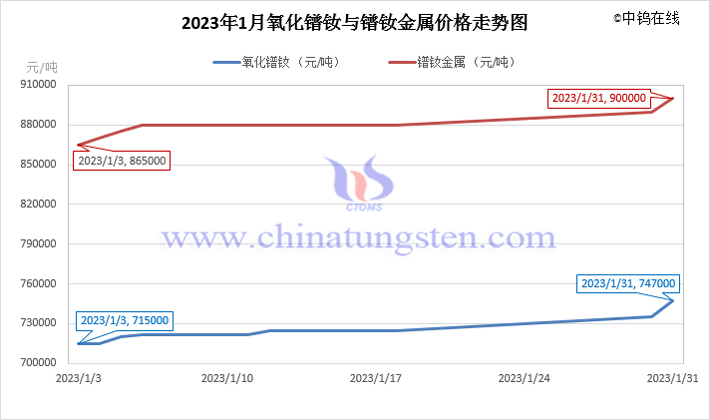 2023年1月氧化鐠釹價(jià)格走勢圖