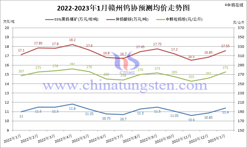 2022年1-11月份贛州鎢協(xié)預(yù)測(cè)均價(jià)走勢(shì)圖