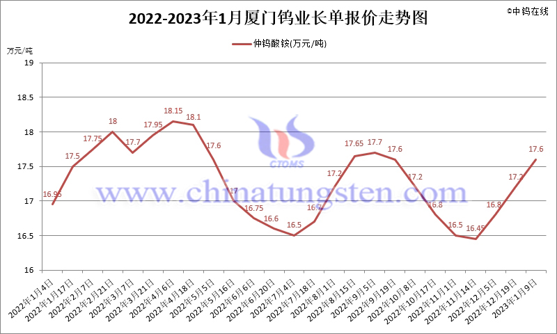 2022年1-11月份廈門鎢業(yè)長(zhǎng)單報(bào)價(jià)走勢(shì)圖