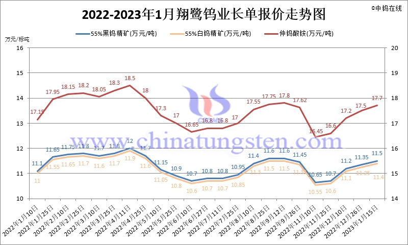 2022年1-11月份翔鷺鎢業(yè)長(zhǎng)單報(bào)價(jià)走勢(shì)圖