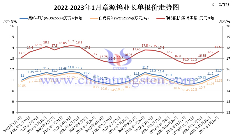 2022年1-11月份章源鎢業(yè)長(zhǎng)單報(bào)價(jià)走勢(shì)圖