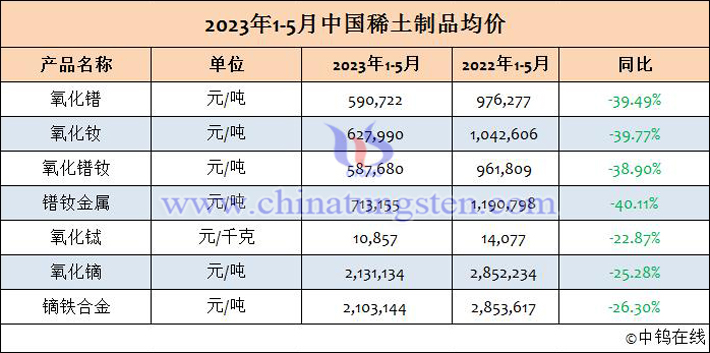 2023年1-5月中國稀土制品均價
