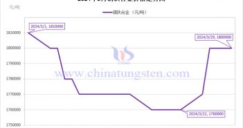 2024年3月鏑鐵合金價(jià)格走勢(shì)圖