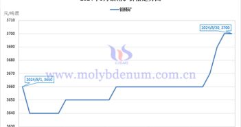 2024年8月鉬精礦價(jià)格走勢(shì)圖