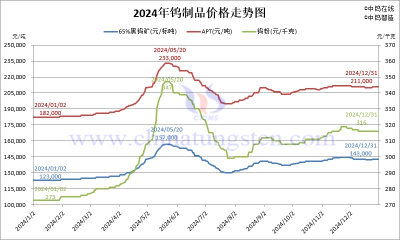 2024年鎢制品價格走勢圖