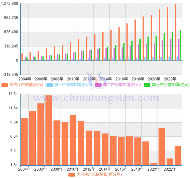 近二十年年中國GDP增長率情況，國家統(tǒng)計(jì)局