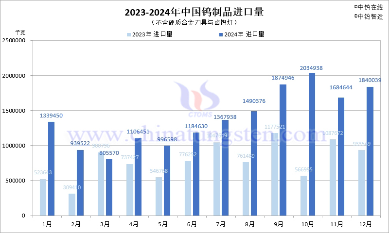 2023-2024年中國鎢制品進(jìn)口量
