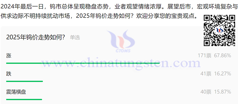 2025年鎢價(jià)走勢如何投票結(jié)果