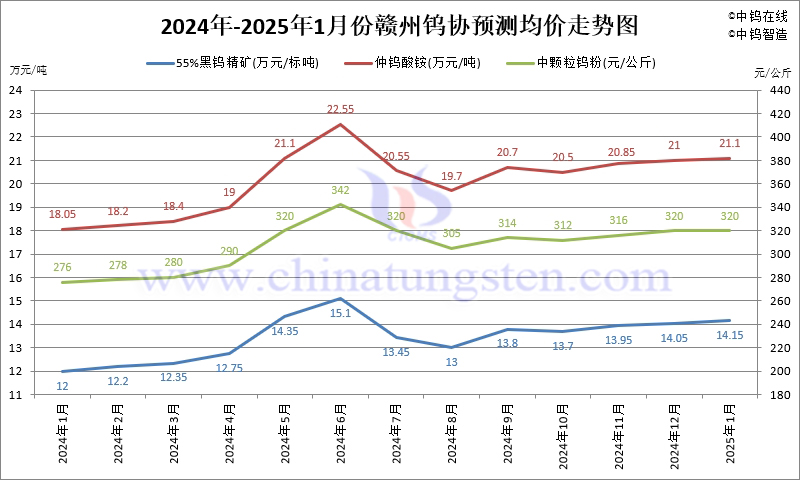 贛州鎢協(xié)2025年1月份國(guó)內(nèi)鎢市預(yù)測(cè)均價(jià)