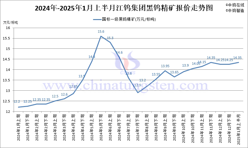 江鎢集團(tuán)2025年1月上半月國(guó)標(biāo)一級(jí)黑鎢精礦報(bào)價(jià)