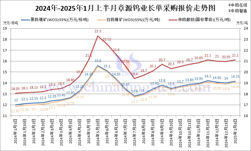 章源鎢業(yè)2025年1月上半月長(zhǎng)單采購(gòu)報(bào)價(jià)