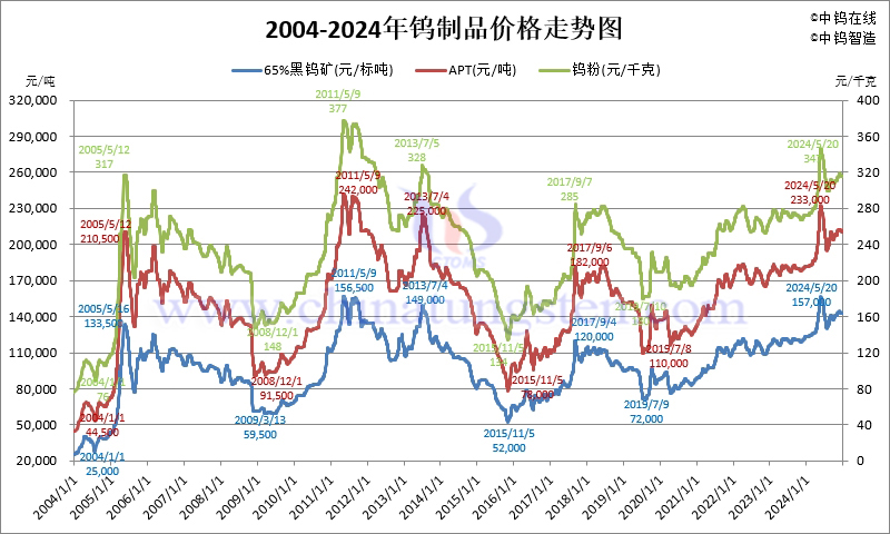 近二十年鎢制品價(jià)格走勢圖