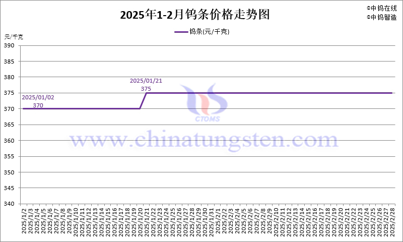 2025年2月份鎢條價格走勢圖