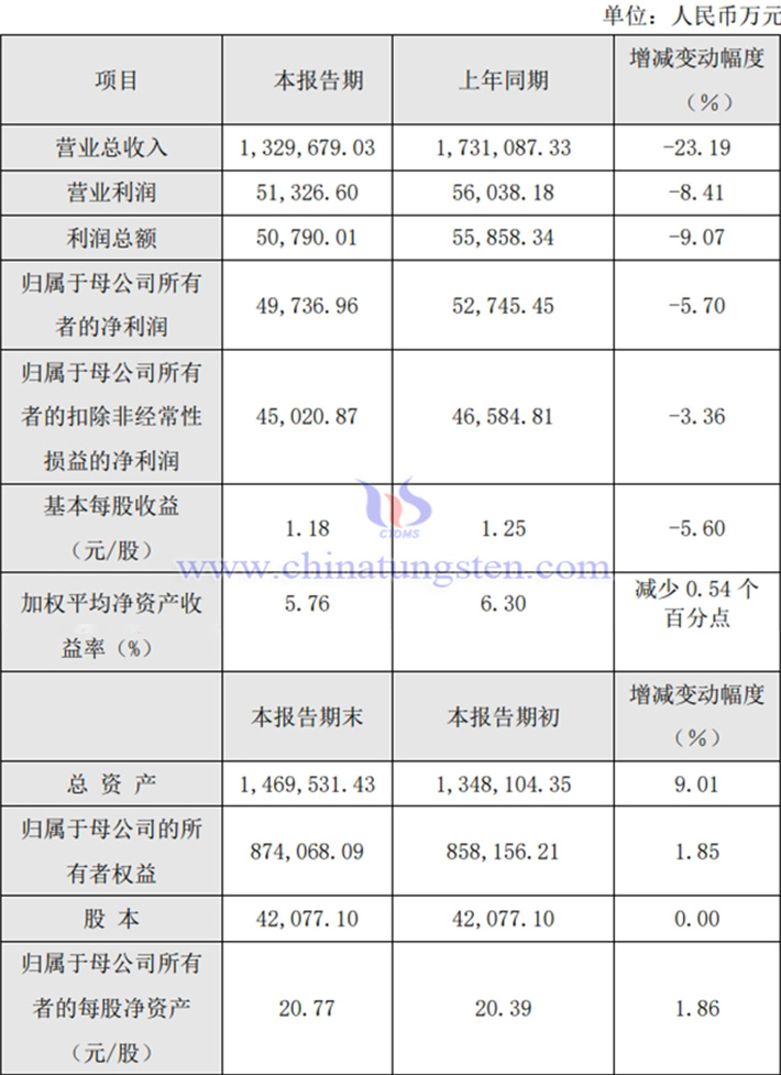 廈鎢新能2024年業(yè)績公告