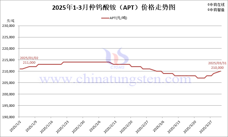 2025年第一季度仲鎢酸銨（APT）價(jià)格走勢(shì)圖
