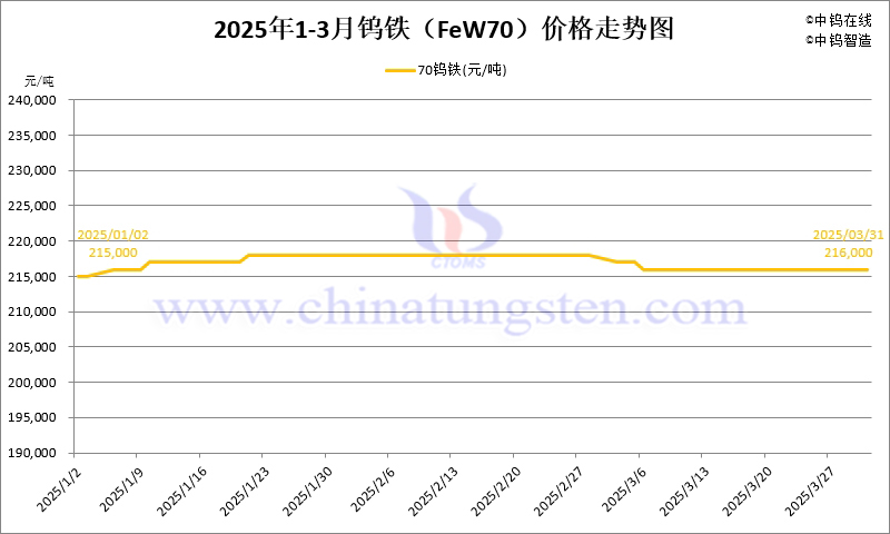 2025年第一季度鎢鐵（FeW70）價(jià)格走勢(shì)圖