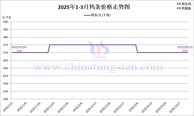 2025年第一季度鎢條價(jià)格走勢(shì)圖