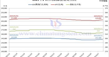2025年1-3月份鎢制品價格走勢圖
