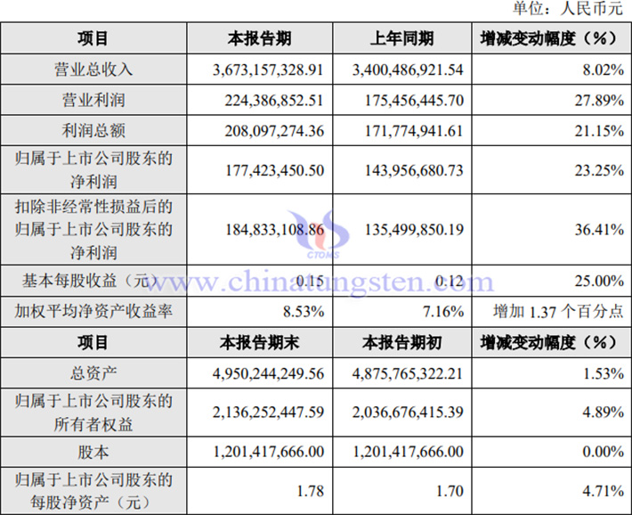 章源鎢業(yè)2024年業(yè)績(jī)公告