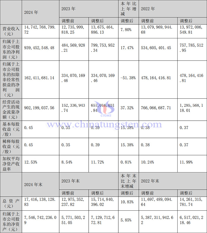 中鎢高新2024年業(yè)績圖片