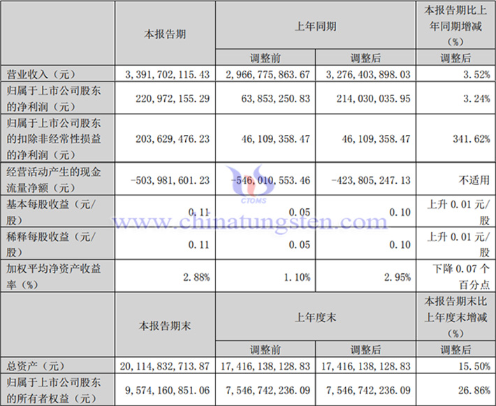 中鎢高新2025年第一季度業(yè)績圖片