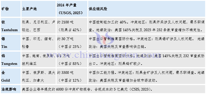 3TG礦物的全球供應(yīng)鏈與風(fēng)險(xiǎn)