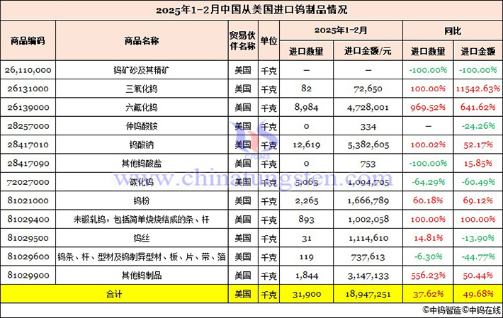 2025年1-2月我國從美國進(jìn)口鎢制品情況