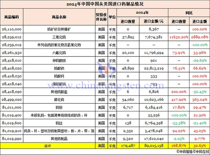2024年我國從美國進(jìn)口鎢制品情況