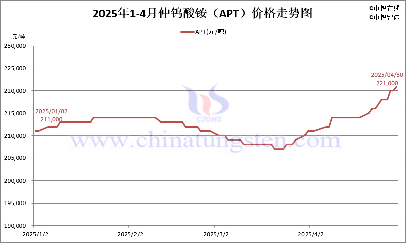 2025年4月份仲鎢酸銨(APT)價(jià)格走勢(shì)圖