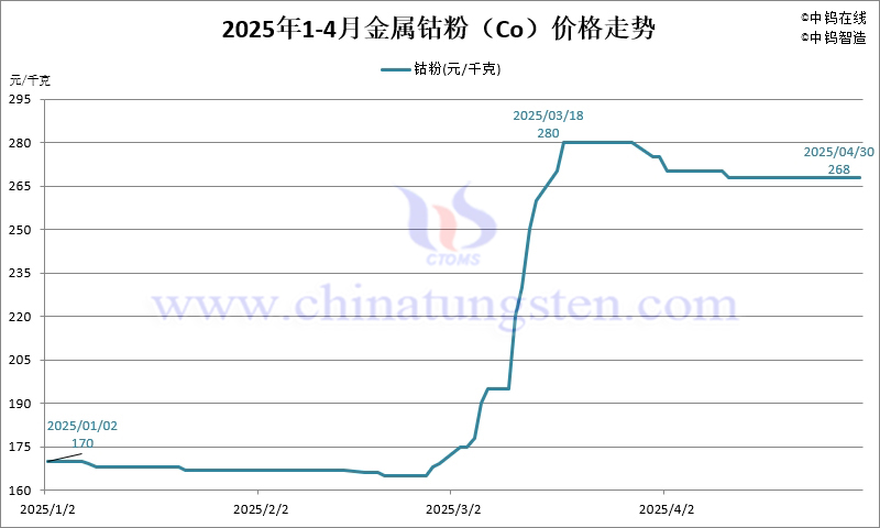 2025年4月份金屬鈷粉(Co)價(jià)格走勢(shì)圖