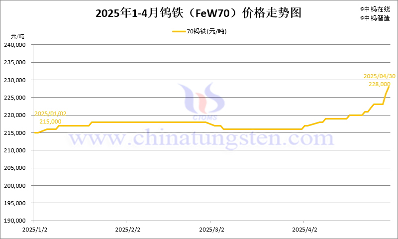 2025年4月份鎢鐵(FeW70)價(jià)格走勢(shì)圖
